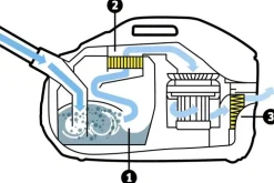 Ds 6 Premium Allergiaimuri Vesisuodattimella